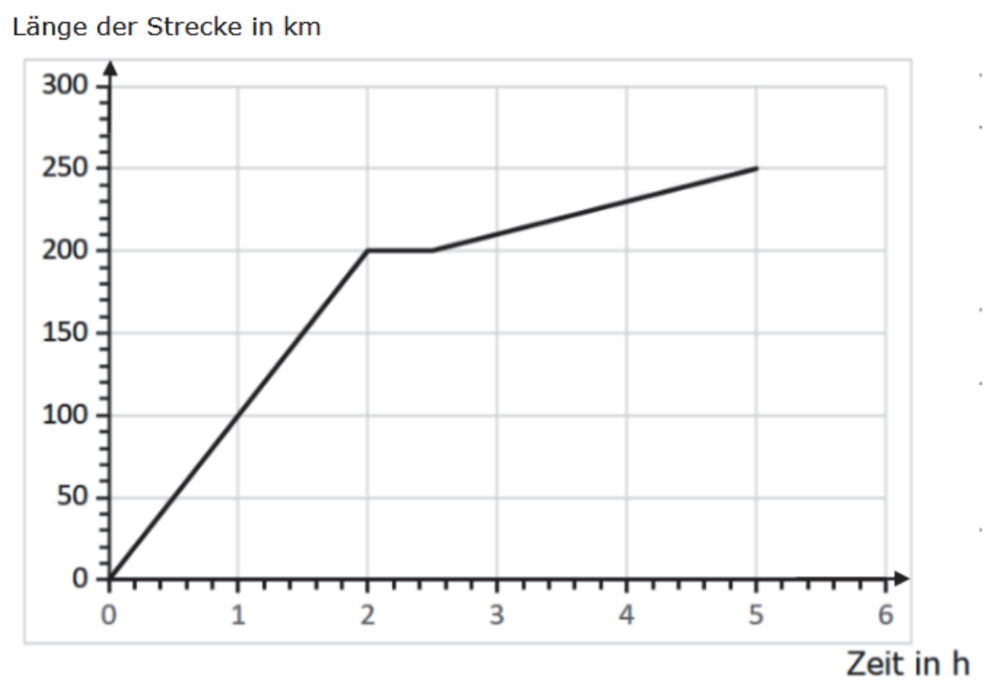 Diagramm zur Streckenlänge in Kilometern über der Zeit in Stunden.
